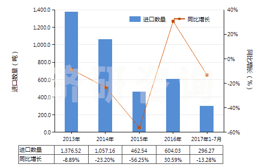 2013-2017年7月中國非零售與棉混紡其他人纖短纖紗線(混紡指按重量計其他人造纖維短纖含量在85%以下)(HS55103000)進口量及增速統(tǒng)計